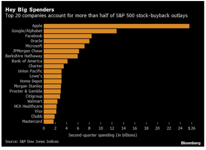 S&P 500 stock buybacks