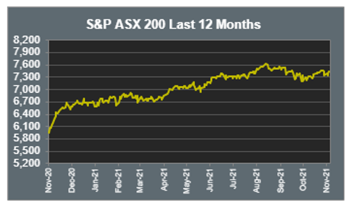 ASX 200 Last 12 months 