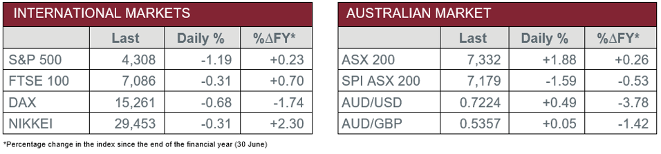 International vs Aus markets 