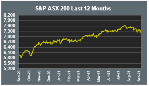 ASX 200 Last 12 months 