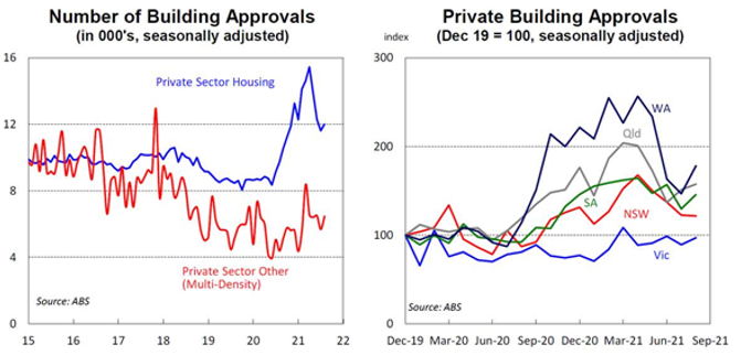 Australia Building Approvals 