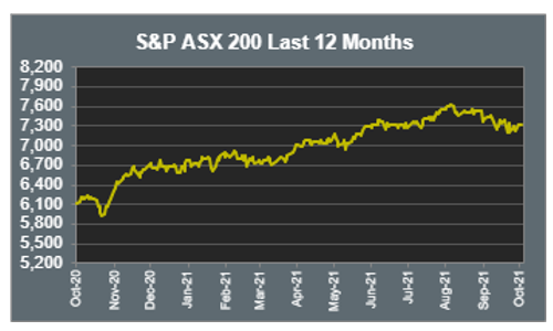 S&P ASX 200