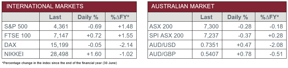 International Markets vs Australian Markets