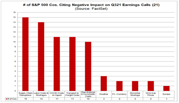 Number of S&P 500 Companies citing negative impact on Q321 Earnings Calls