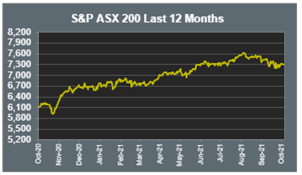 S&P ASX 200