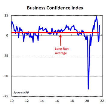 Business Confidence Index