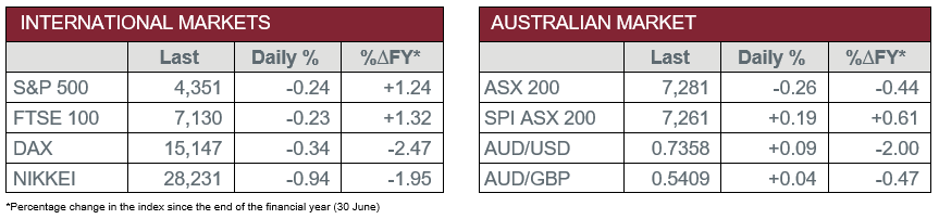 International Markets vs Australian Markets