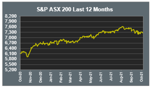 ASX 200 Last 12 months 