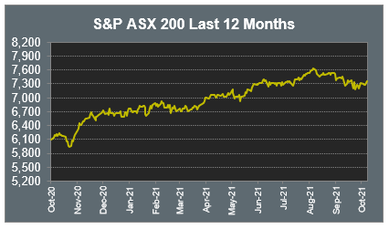 S&P ASX 200 Last 12 Months