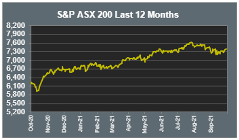 S&P ASX 200