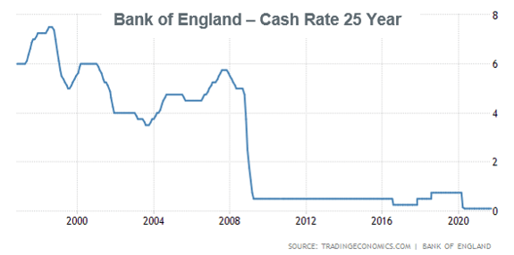 Bank of England Cash Rate 25 Year