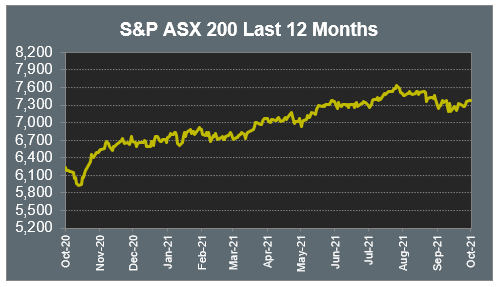 S&P ASX 200