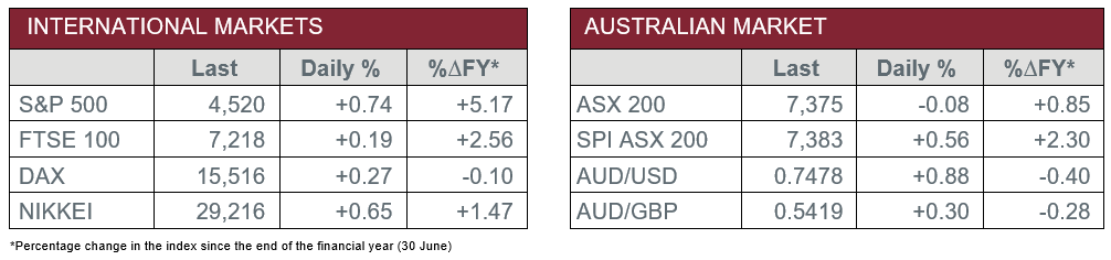 International Markets vs Australian Markets