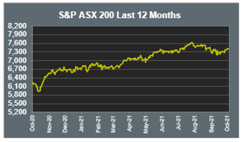 ASX 200 Last 12 Months