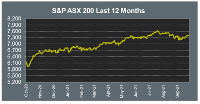 S&P ASX 500 Last 12 Months