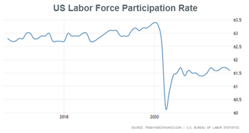 US Labor Force Participation Rate