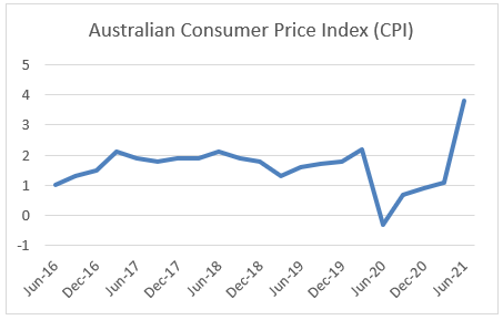 Australian Consumer Price Index