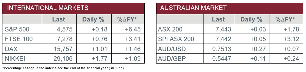 Australian Markets vs International Markets