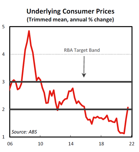Underlying Consumer Prices October 2021