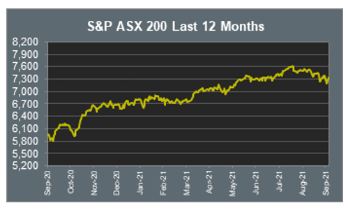 S&P ASX 200