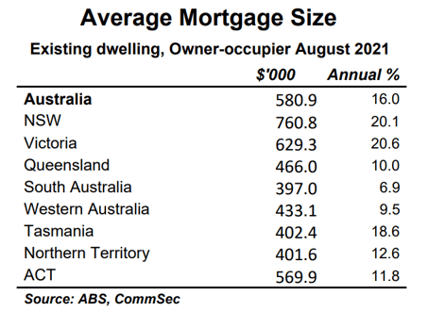 Average Mortgage Size