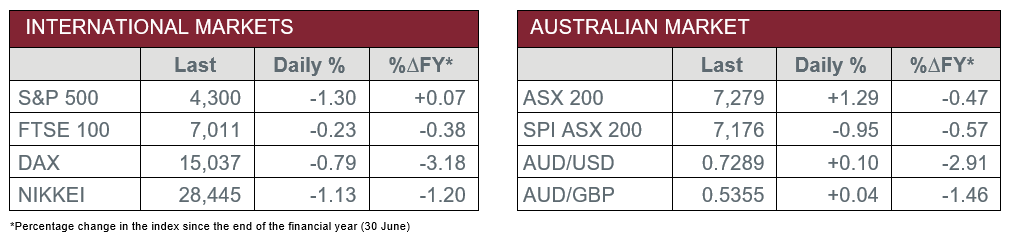 International Markets vs Australian Markets