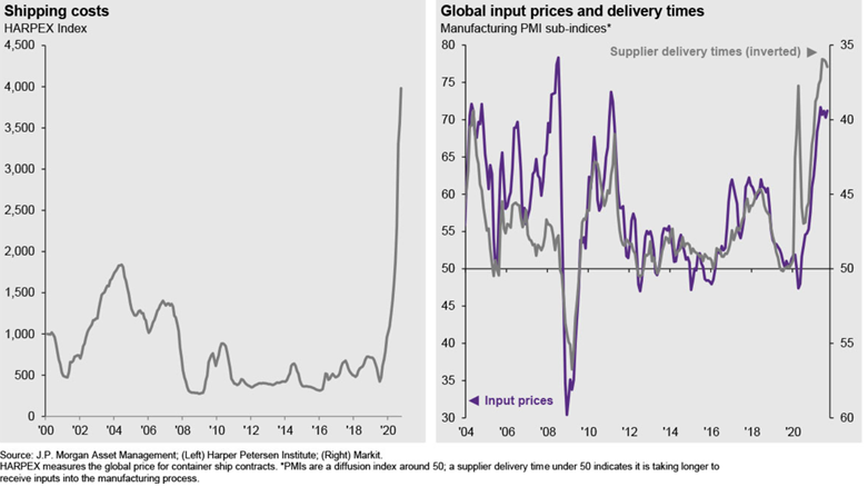 Global shipping costs and delivery times