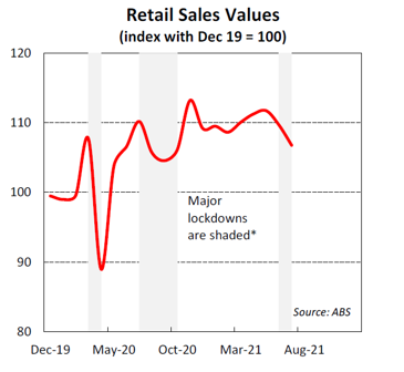 Retail Sales Values