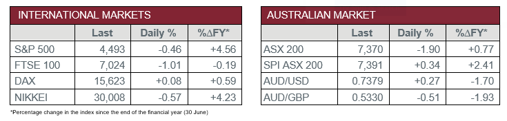 International Markets vs Australian Market