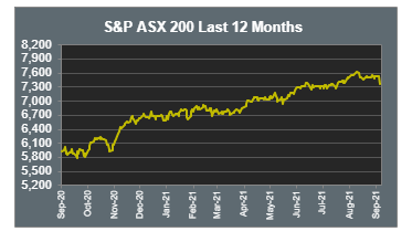 S&P ASX 200 Last 12 Months