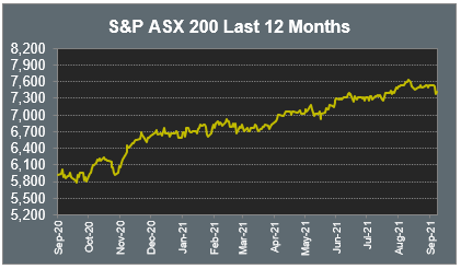 S&P ASX 200 Last 12 Months