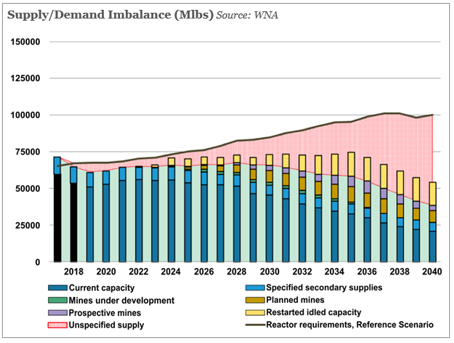 Supply/Demand Imbalance (Mlbs)