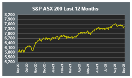 S&P ASX 200 Last 12 Months