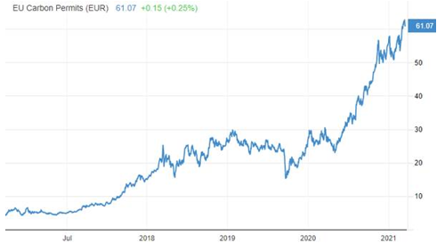 EU Carbon Permits (EUR)