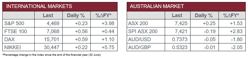 International Markets vs Australian Market