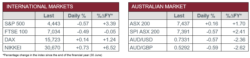 International Markets vs Australian Market