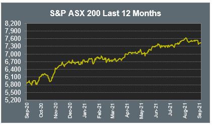 S&P ASX 200 Last 12 Months
