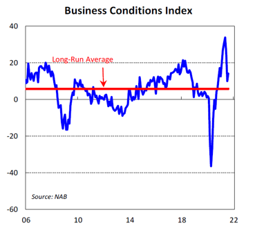 Business Conditions Index