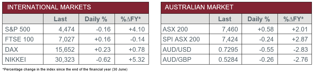 Internation markets vs Australian Market