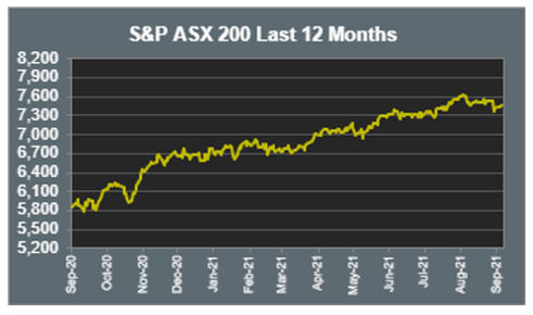 S&P ASX 200 Last 12 months