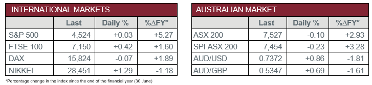 International Markets vs Australian Market