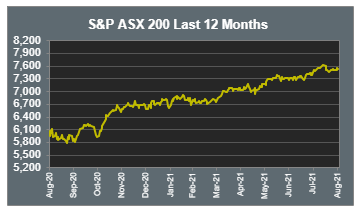 S&P ASX 200 Last 12 Months