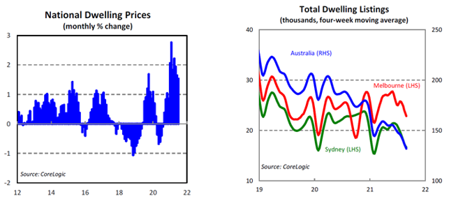 National Dwelling Prices vs Total Dwelling Listings
