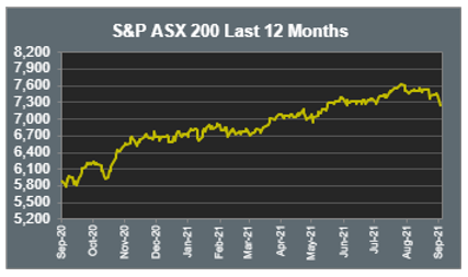 S&P ASX 200 Last 12 Months