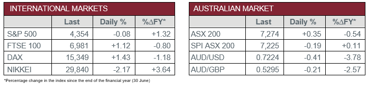 International Markets vs Australian Market
