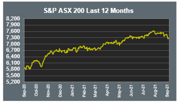 S&P ASX 200 Last 12 Months