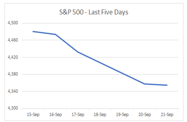 S&P 500 - Last Five Days