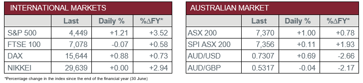 International vs Aus market 