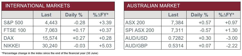 International markets vs Australian markets