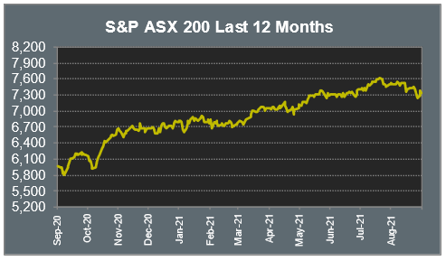 S&P ASX 200